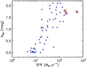 图5 56个H_alpha发射线星系的恒星形成率与消光之间的关系。红色的正方形标记的是三个X-ray源。